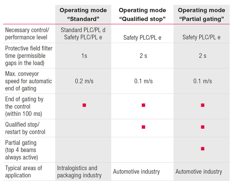 Reinventando el muting: Smart Process Gating